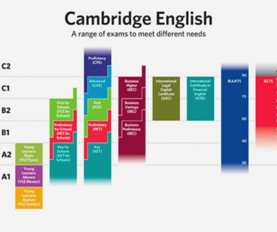 Niveles del marco común europeo de referencia para las lenguas-ingles